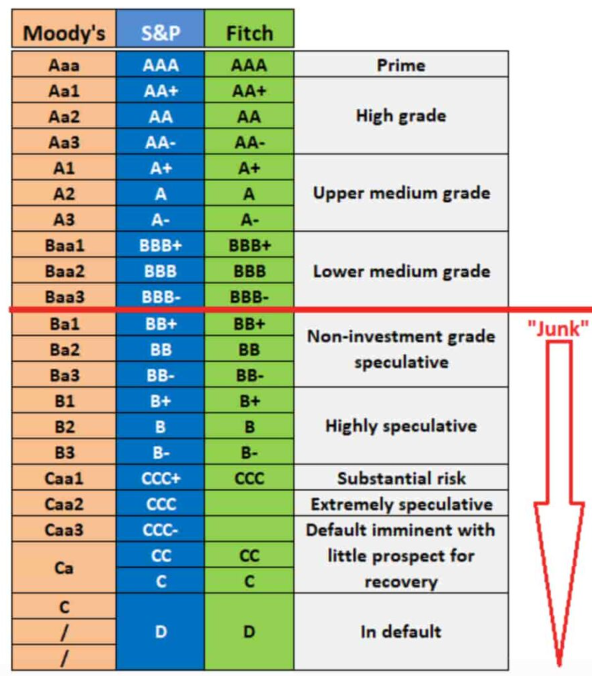 Ce înseamnă când o țară ajunge la categoria „Junk”