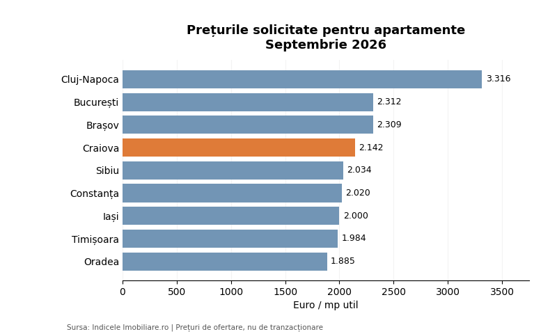 Craiova printre cele mai scumpe piețe imobiliare din România