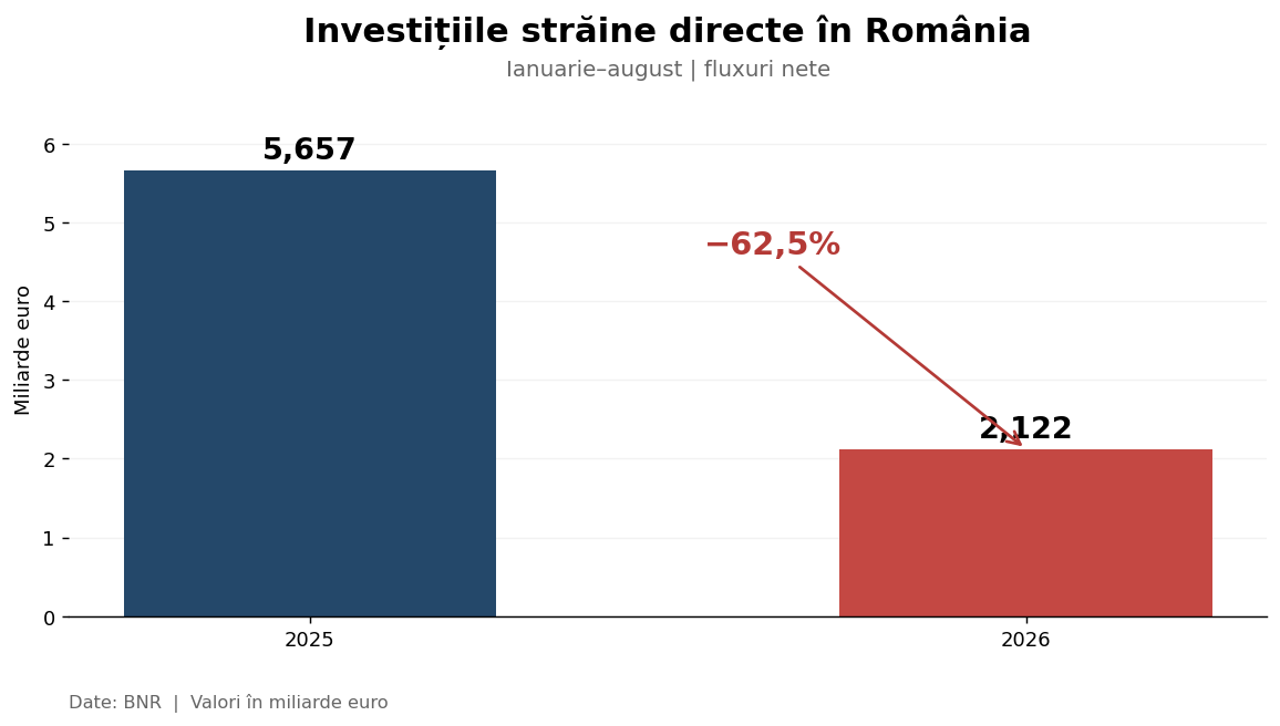Investițiile străine în România s-au prăbușit