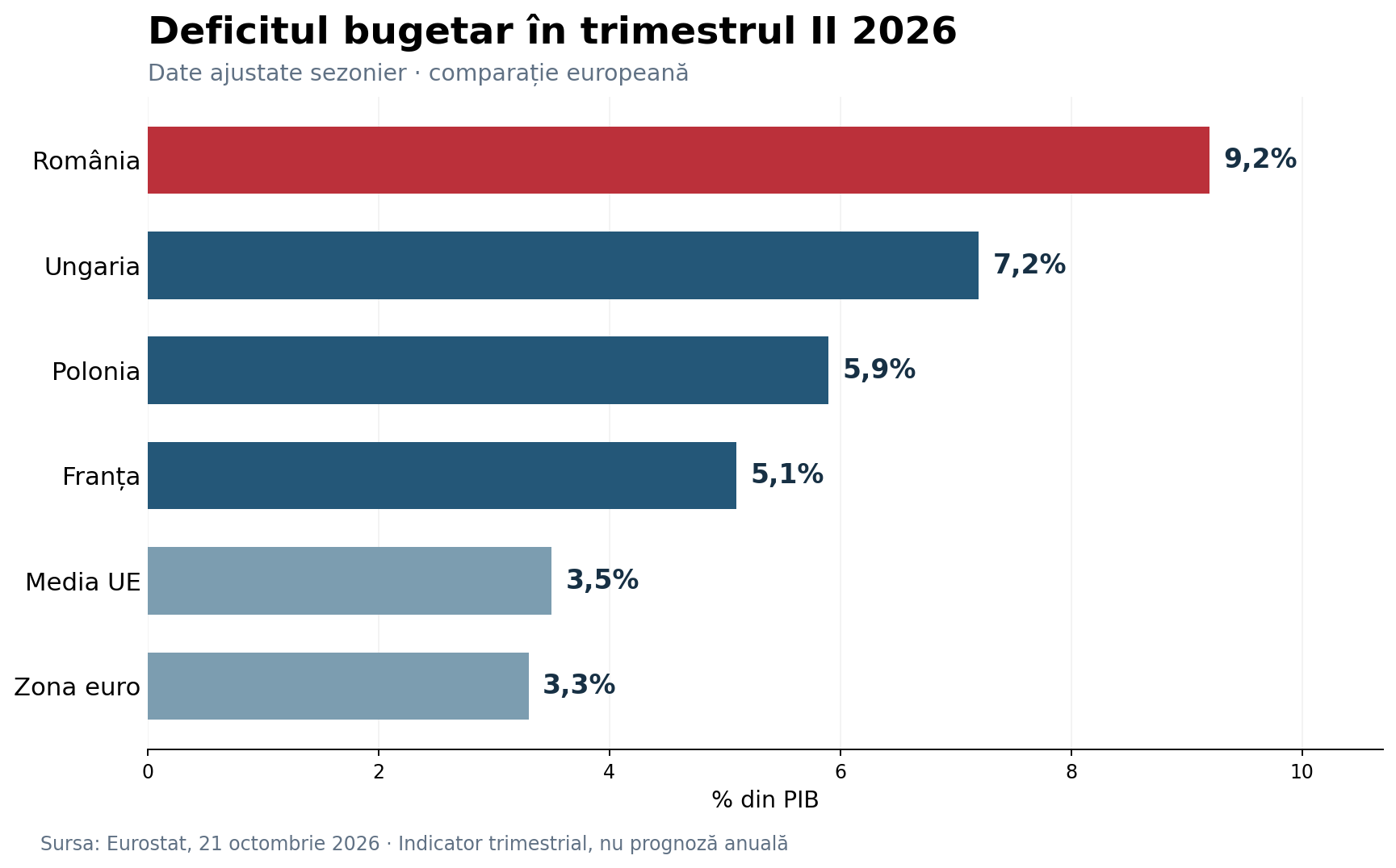 România, deficit bugetar de 9,2% din PIB