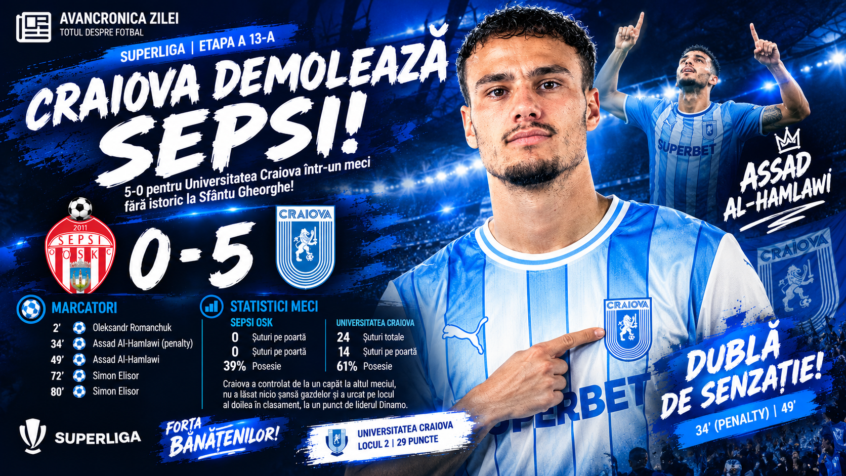 Craiova a făcut legea la Sfântu Gheorghe! Măcel fotbalistic, 5-0 cu Sepsi și mesaj de forță pentru toată Superliga!