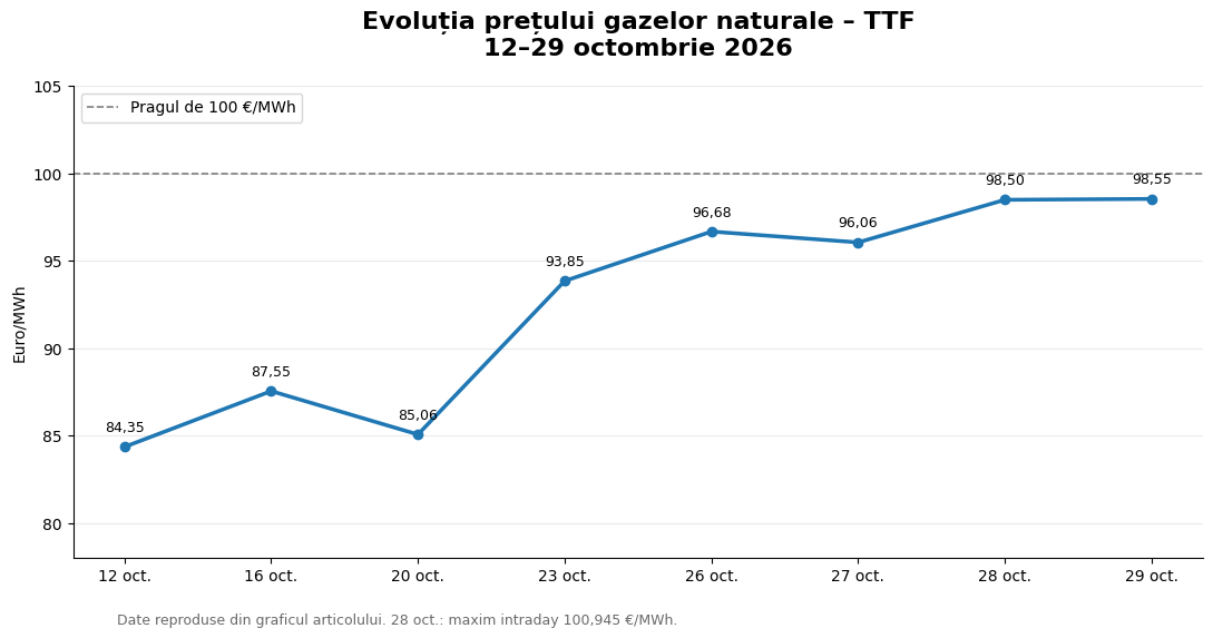 Prețul gazelor naturale din Europa a depășit 100 de euro/MWh